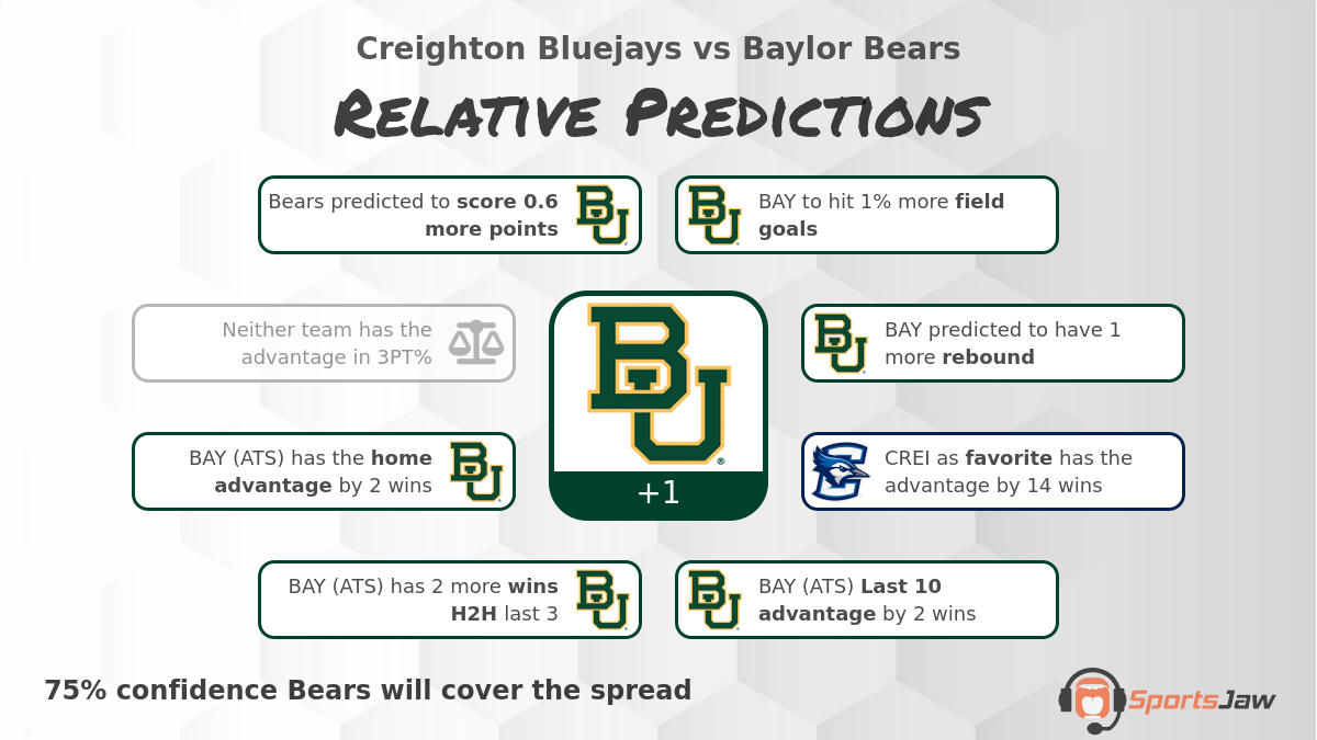 Creighton vs Baylor Predictions & Best Bets for Sunday 3/19/2023