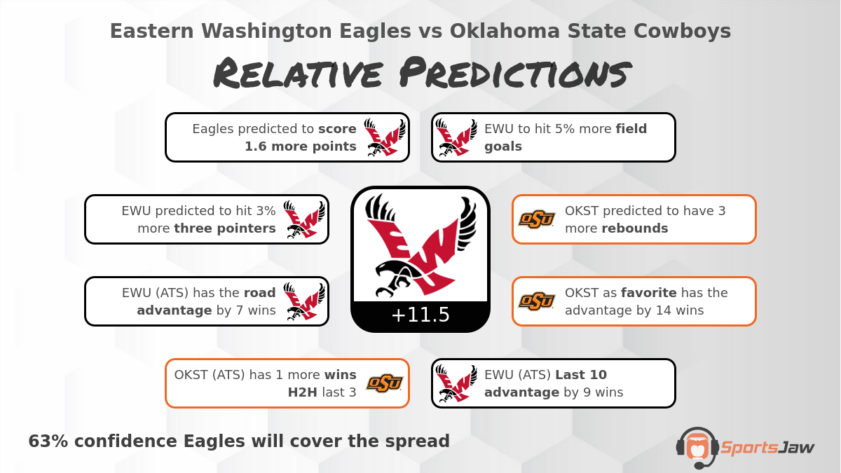 Eastern Washington vs Oklahoma St  infographic