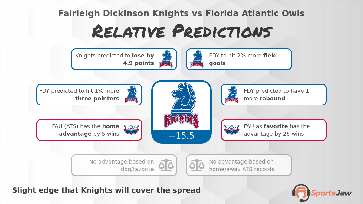 Fairleigh Dickinson vs Florida Atlantic infographic