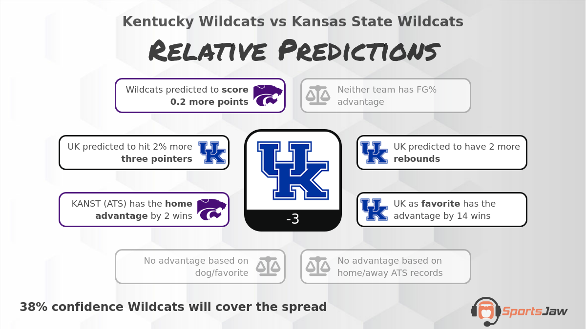 Kentucky vs Kansas St  infographic