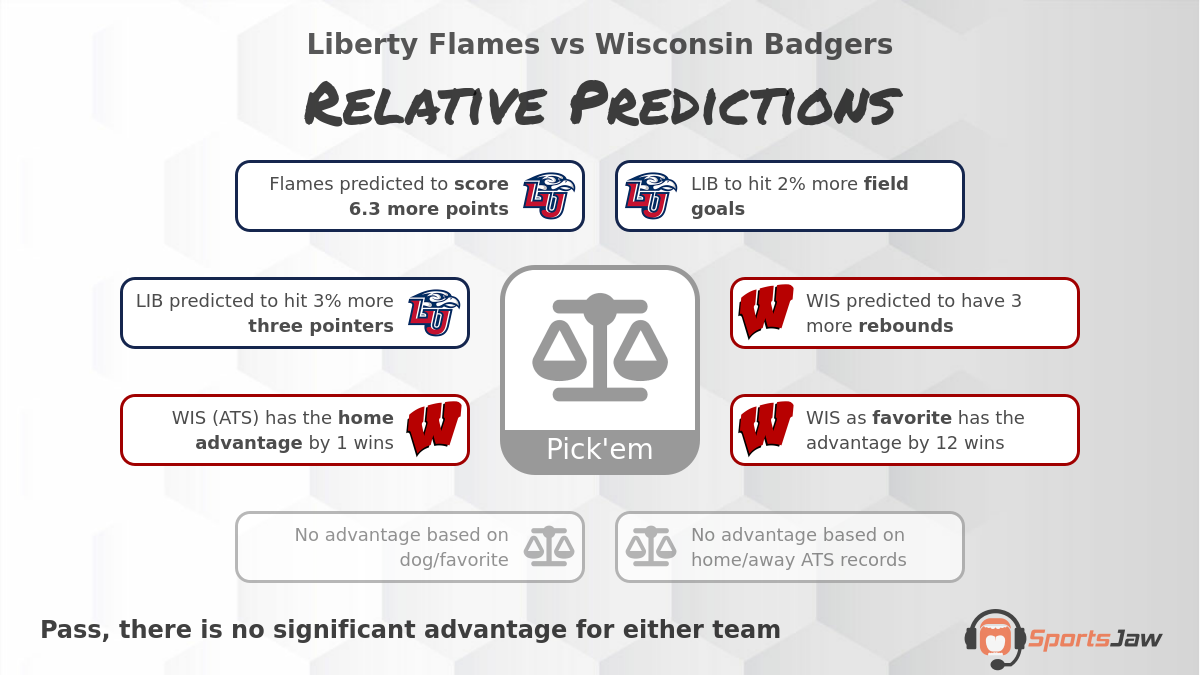 Liberty vs Wisconsin infographic