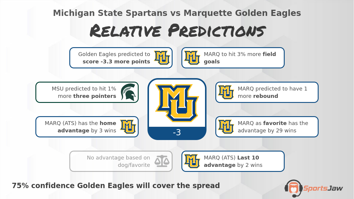 Michigan St  vs Marquette infographic