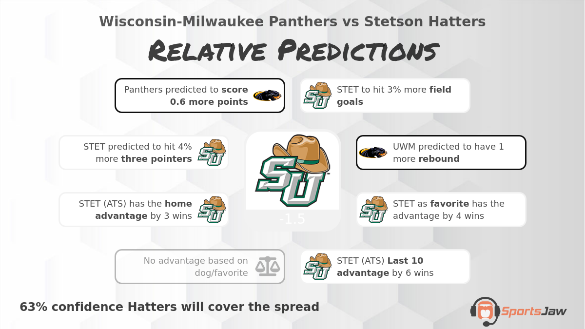 Milwaukee vs Stetson infographic