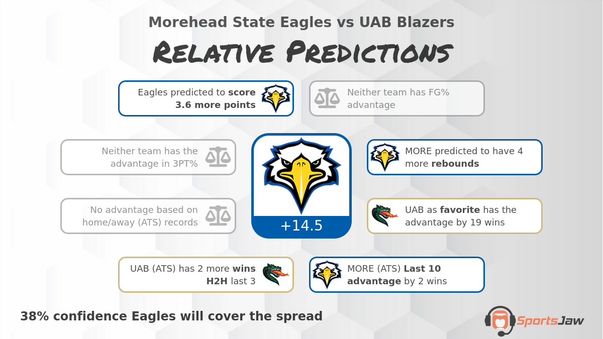 Morehead St  vs UAB infographic