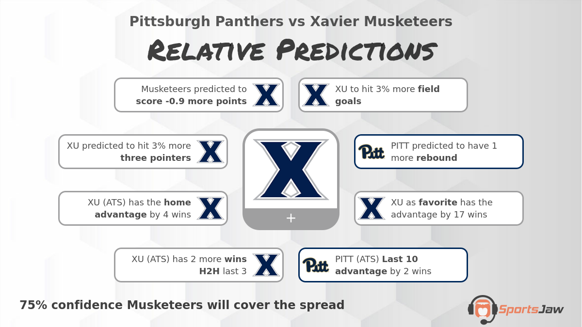 Pittsburgh vs Xavier infographic