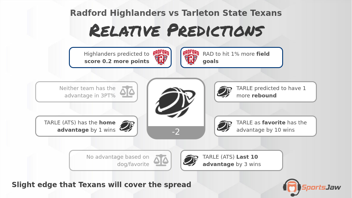 Radford vs Tarleton St  infographic
