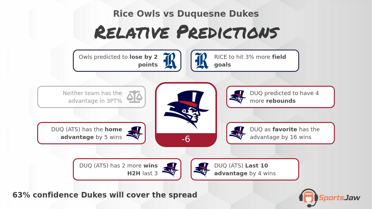 Rice vs Duquesne infographic