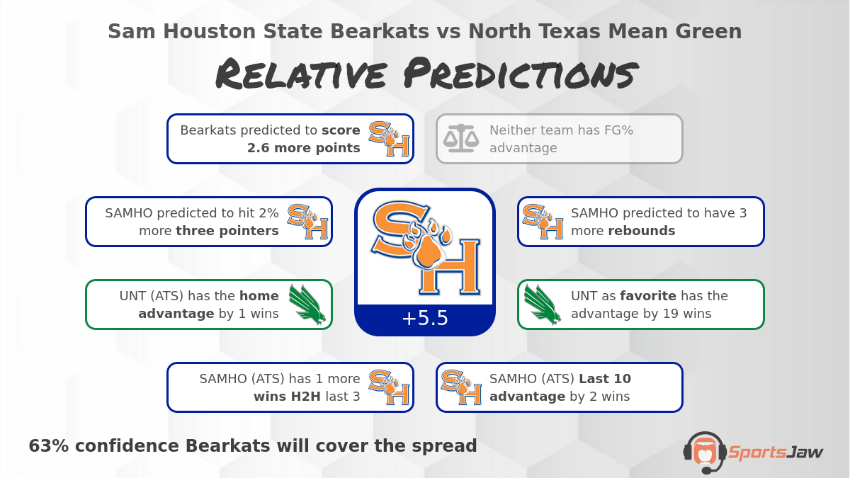 Sam Houston St  vs North Texas infographic