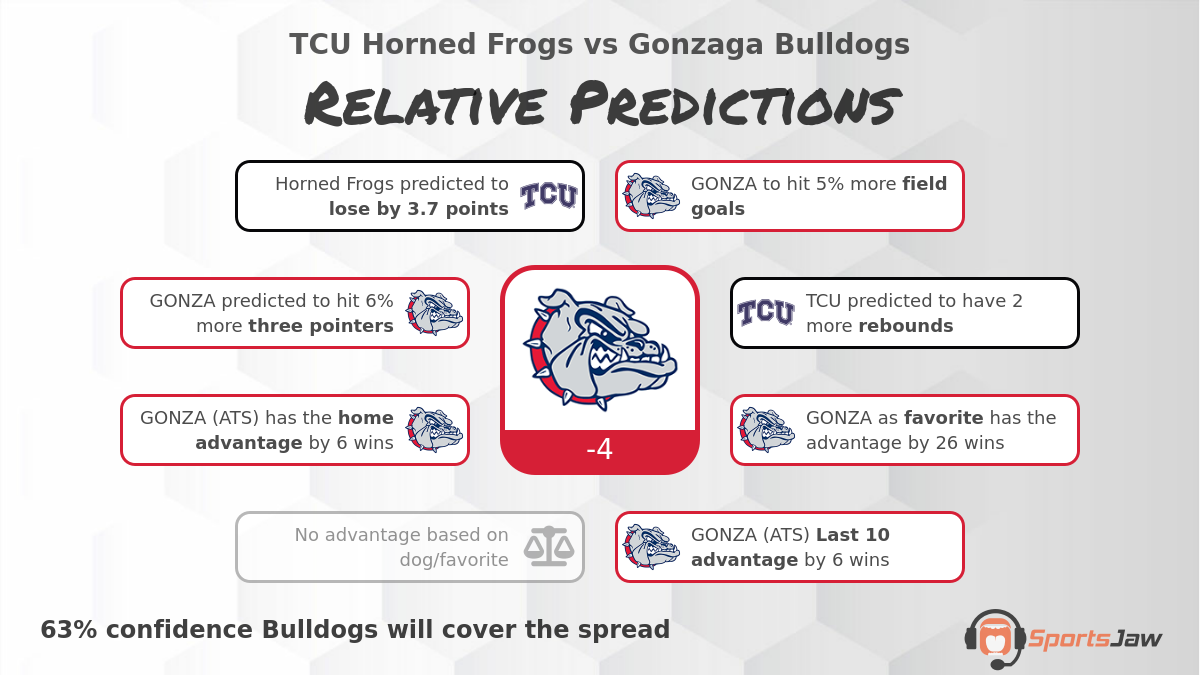 TCU vs Gonzaga infographic