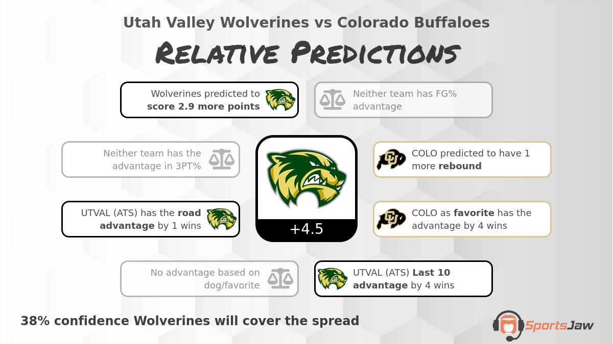 Utah Valley St  vs Colorado infographic
