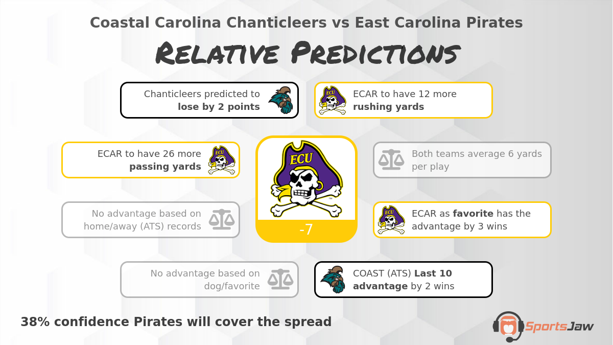 Coastal Carolina Vs East Carolina Prediction, Odds And Best Bets For ...