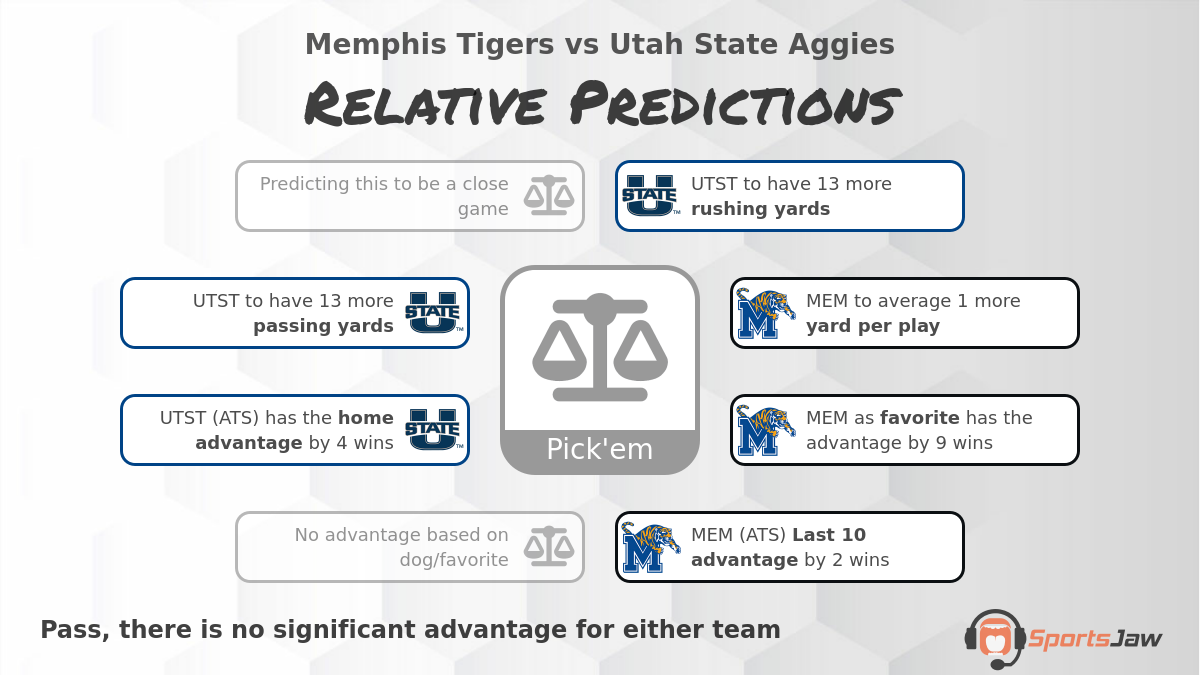 Memphis vs Utah State Football Predictions & Picks for Tuesday 12/27/2022