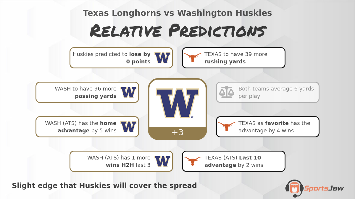 Texas vs Washington Football Predictions & Best Bets for Thursday 12/29