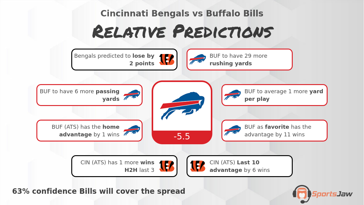 Bengals vs Bills Football Predictions & Picks for Sunday 1/22/2023