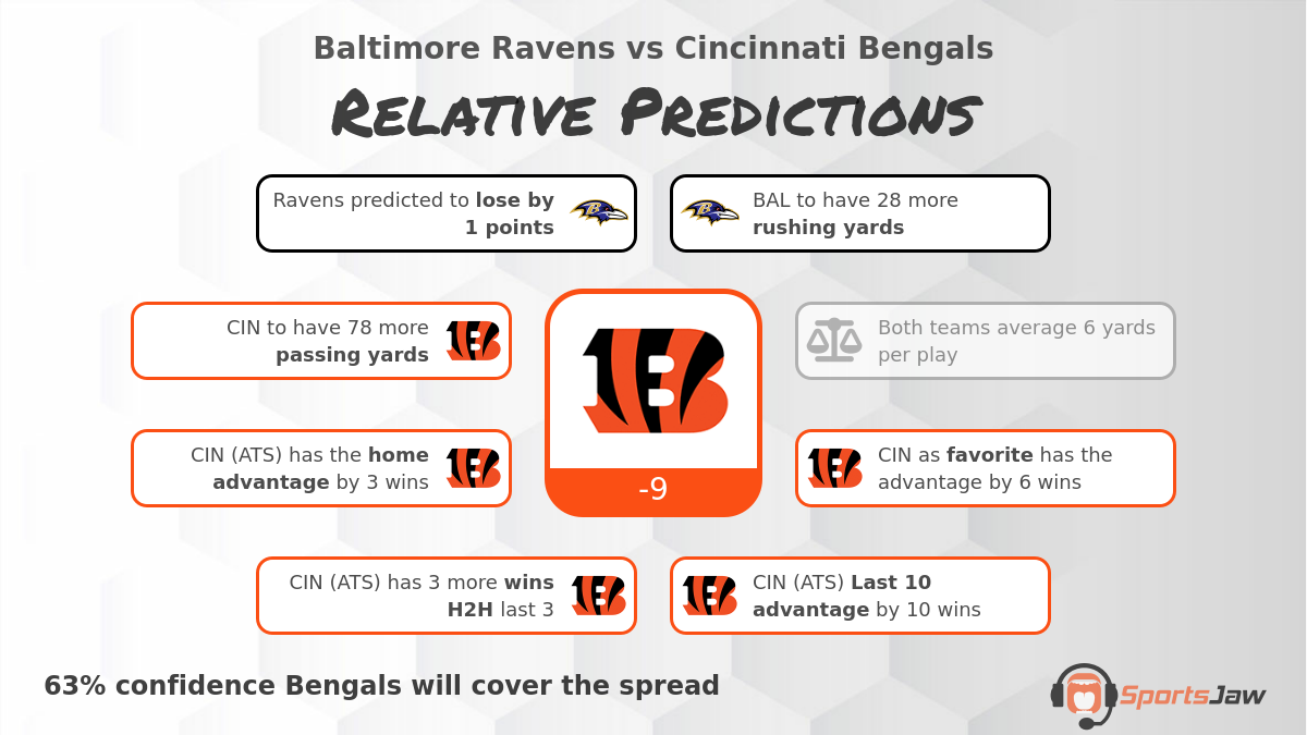 Ravens Vs Bengals Prediction, Odds And Best Bets For Sunday 1/8/2023