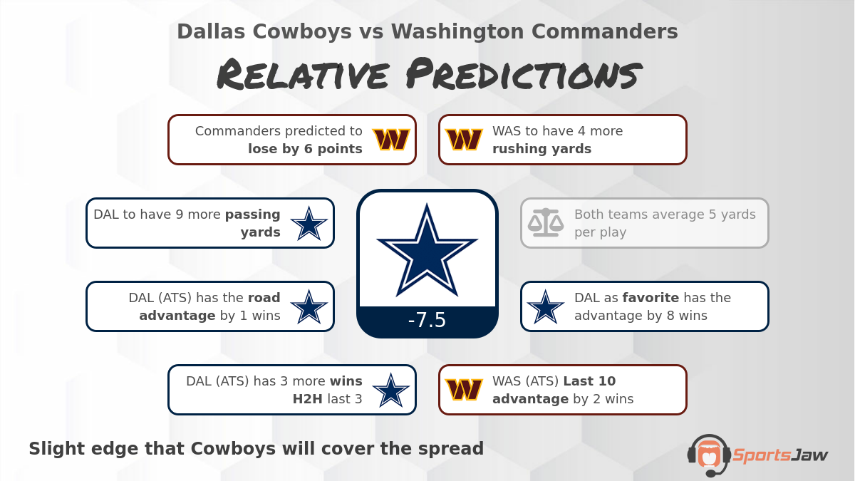 Cowboys vs Commanders Prediction, Odds and Best Bets for Sunday 1/8/2023