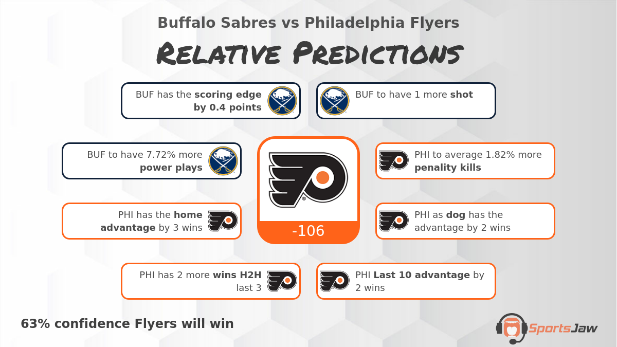 Sabres vs Flyers Predictions & Best Bets for Saturday 4/1/2023