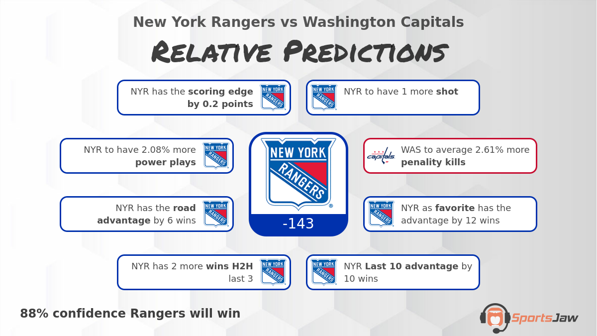 Rangers vs Capitals Predictions for Saturday 2/25/2023