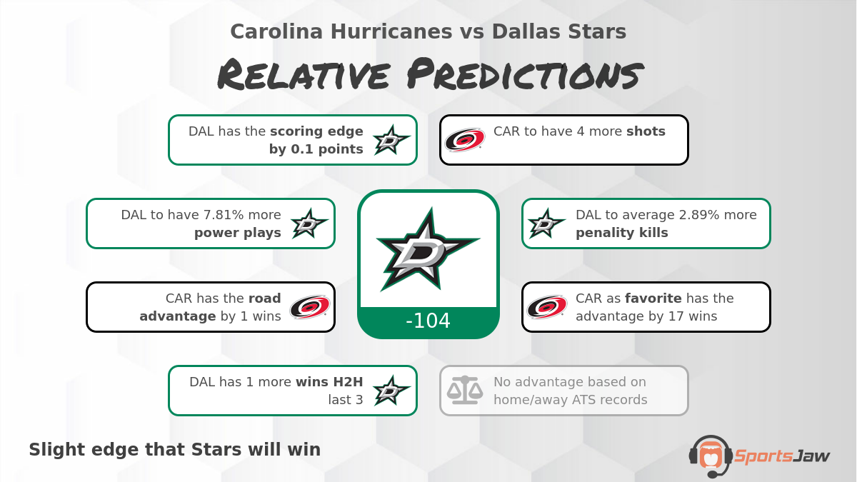 Carolina vs Dallas infographic