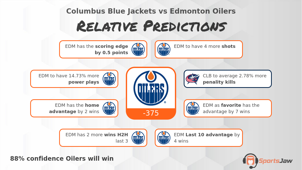 Columbus vs Edmonton infographic