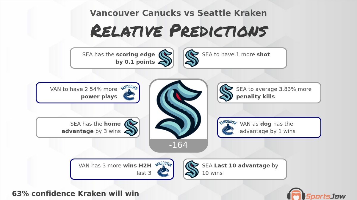Vancouver vs Seattle infographic