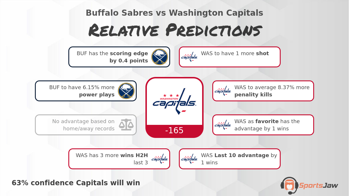 Sabres vs Capitals Hockey Picks & Predictions for Tuesday 1/3/2023