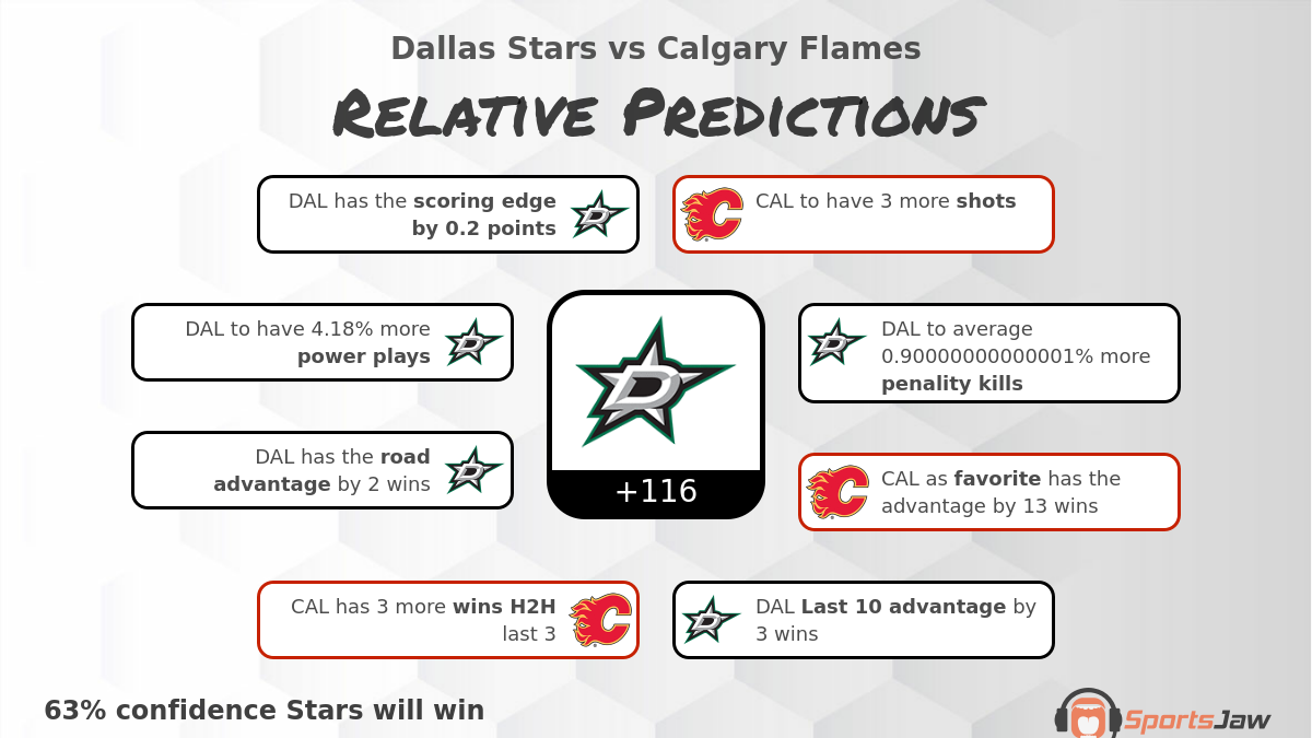 Dallas vs Calgary infographic