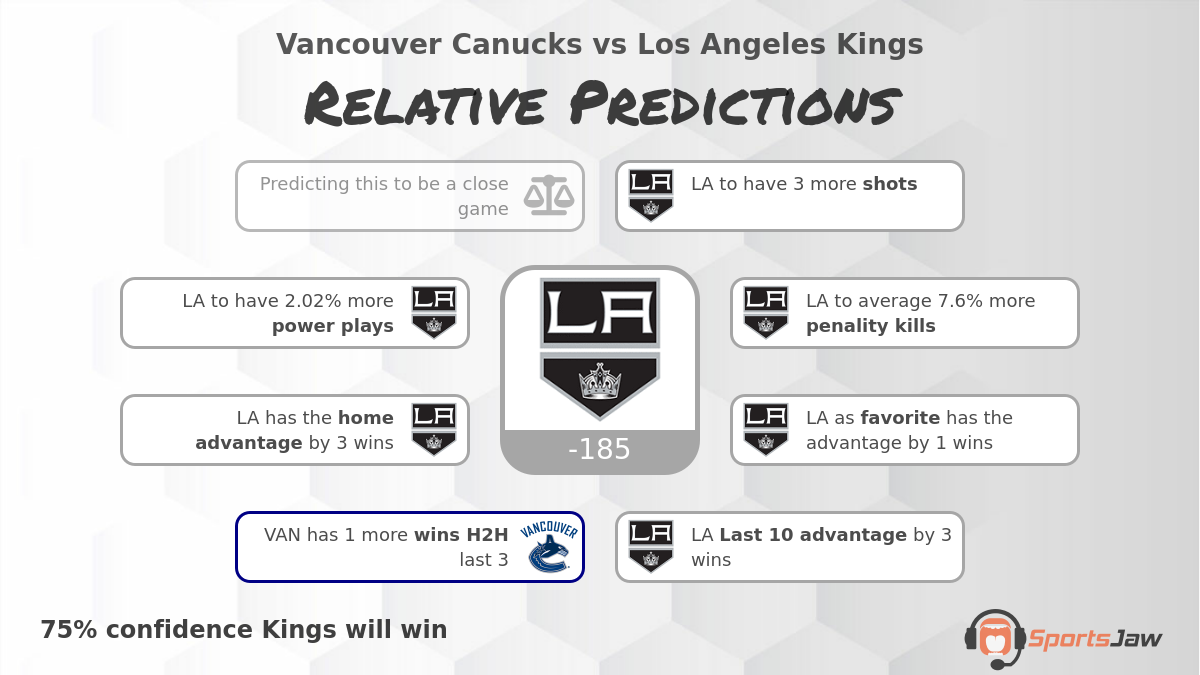 Vancouver vs Los Angeles infographic