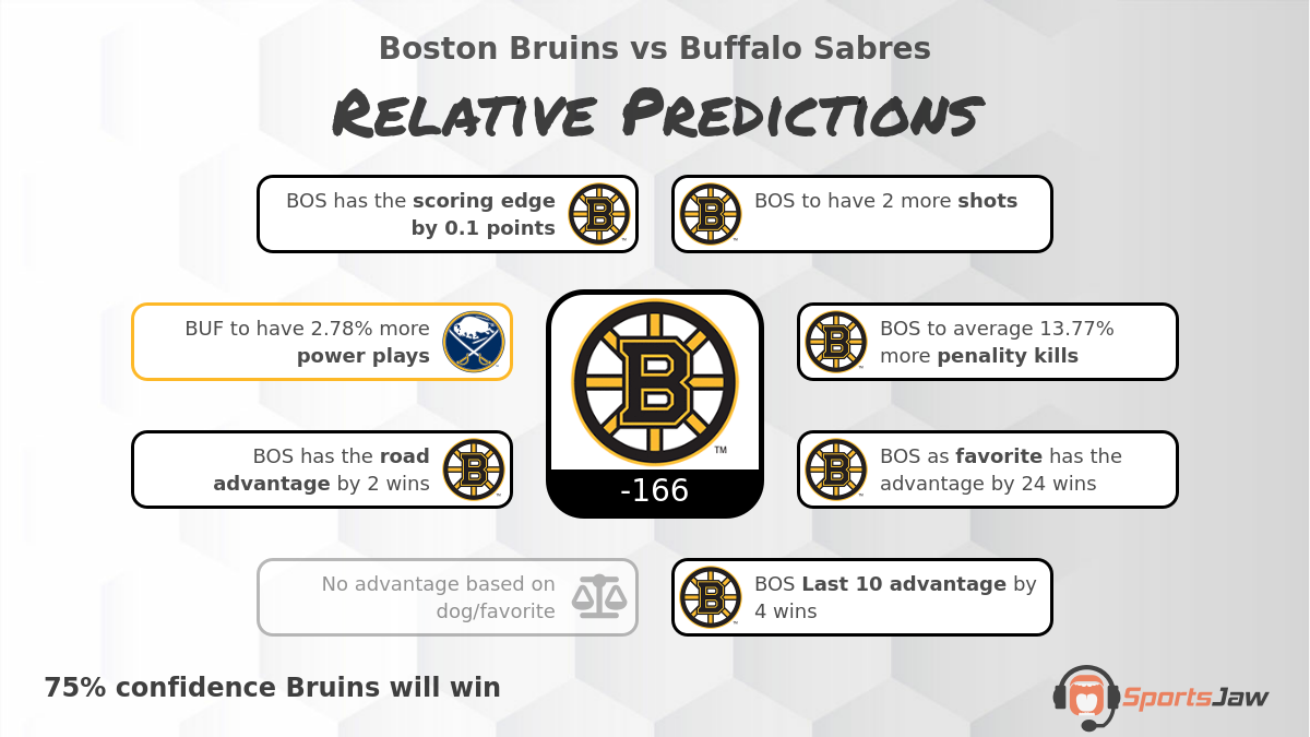 Boston vs Buffalo infographic
