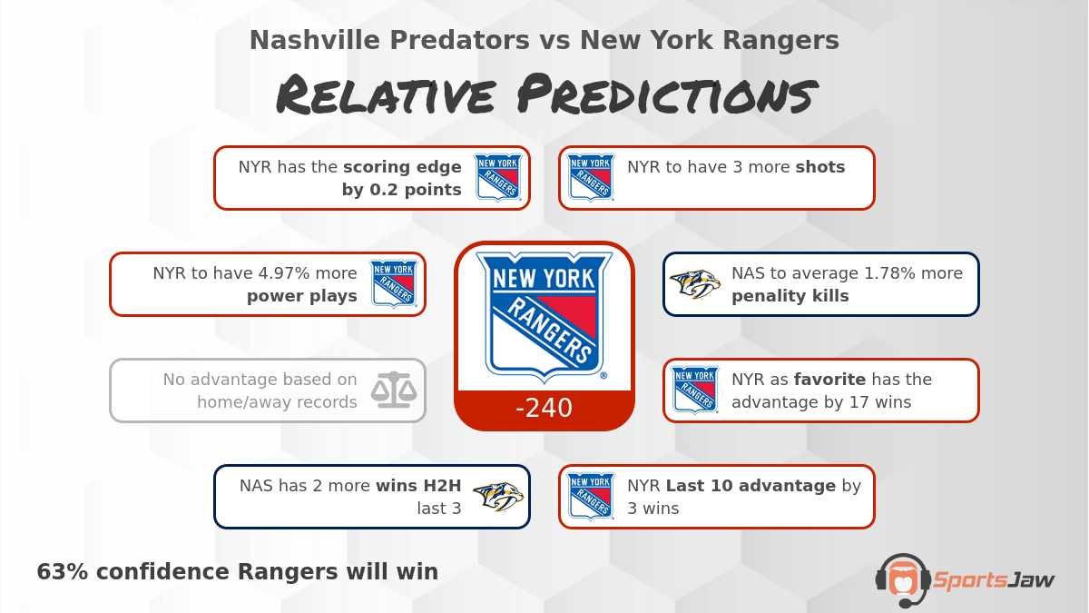 Nashville vs New York infographic