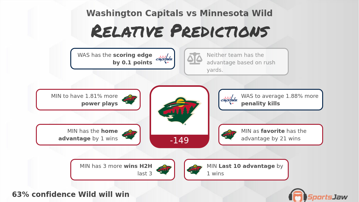 Washington vs Minnesota infographic