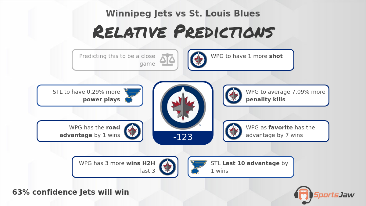 Winnipeg vs St  Louis infographic